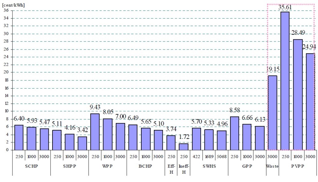 Figure 27 Unit cost for each technology and each capacity [cent/kWh]