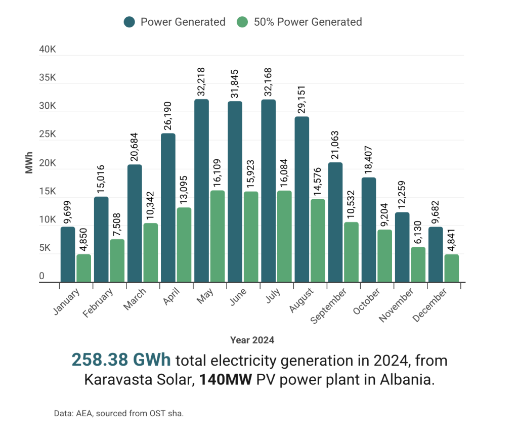 Karavasta Solar PV 140MW farm production for year 2024