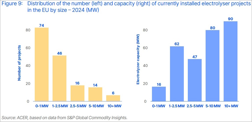 acer-uncompetitiveness-holds-eu-far-behind-green-hydrogen-targets ACER Uncompetitiveness holds EU far behind green hydrogen targets