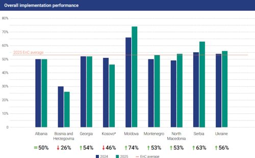 energy-community-serbia-best-score-western-balkans-500x311-1 Energy Community Serbia best score Western Balkans