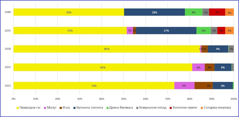 serbia decarbonization district heating mix 2040