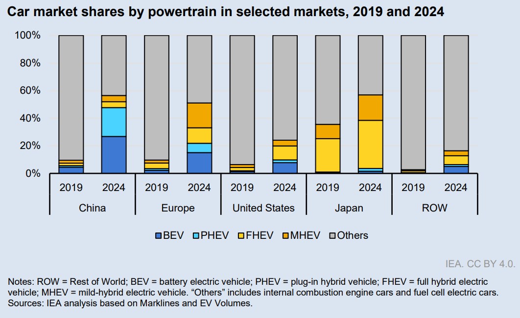 world iea report auto industry car sales by fuel regions