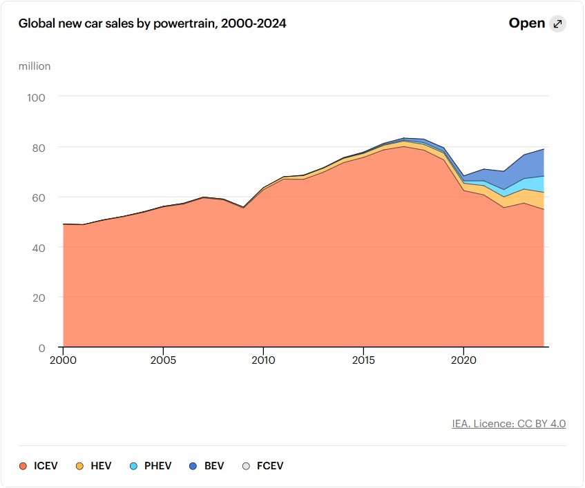 world iea report auto industry car sales by fuel